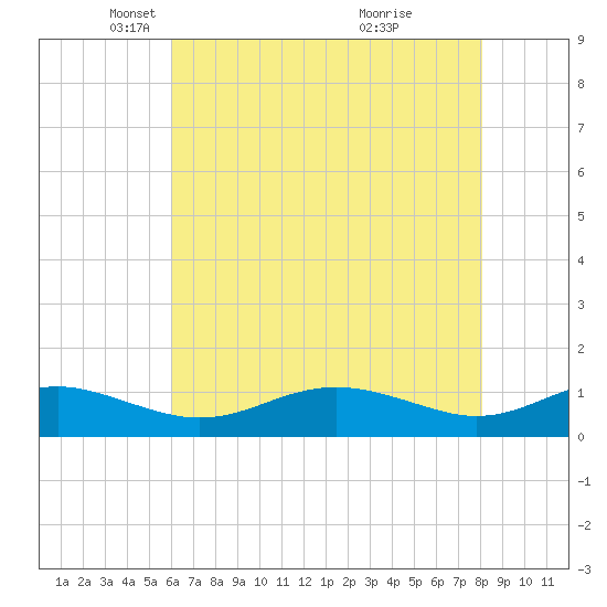 Thomas Point Shoal Light tide chart for Tuesday, May 6, 2025