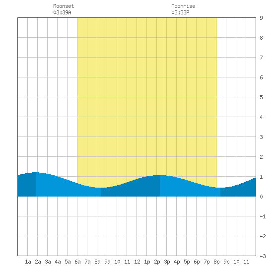 Thomas Point Shoal Light tide chart for Wednesday, May 7, 2025