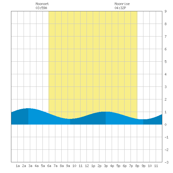 Thomas Point Shoal Light tide chart for Thursday, May 8, 2025