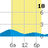 Thomas Point Shoal Light tide chart for Tuesday, June 10, 2025