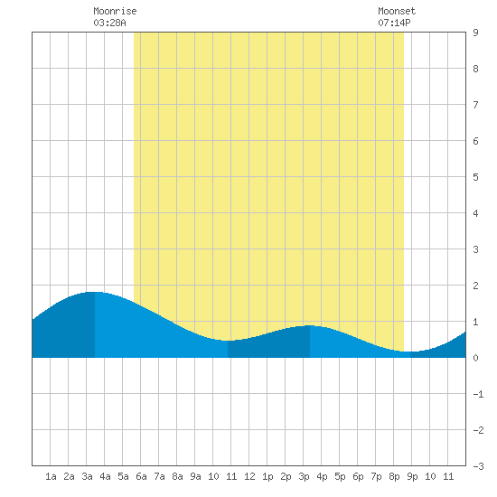Thomas Point Shoal Light tide chart for Monday, June 23, 2025