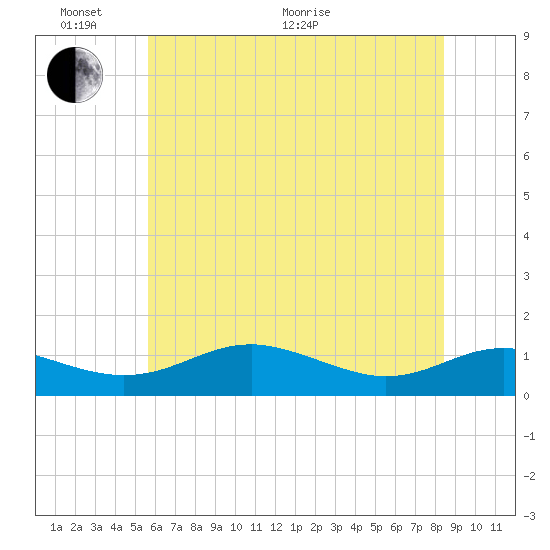 Thomas Point Shoal Light tide chart for Monday, June 2, 2025