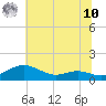 Thomas Point Shoal Light tide chart for Thursday, July 10, 2025