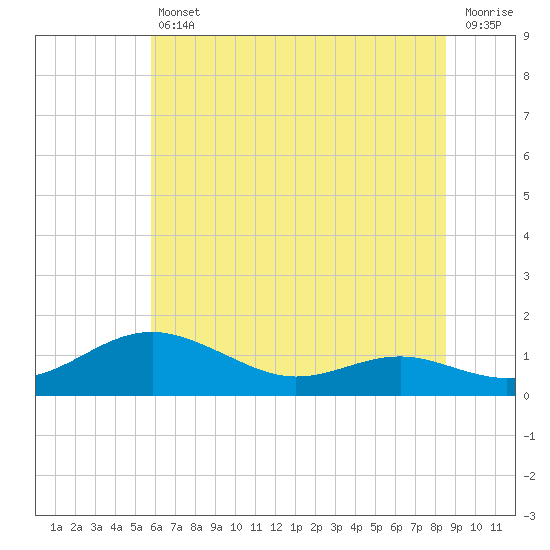 Thomas Point Shoal Light tide chart for Friday, July 11, 2025