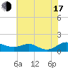 Thomas Point Shoal Light tide chart for Thursday, July 17, 2025