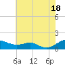 Thomas Point Shoal Light tide chart for Friday, July 18, 2025
