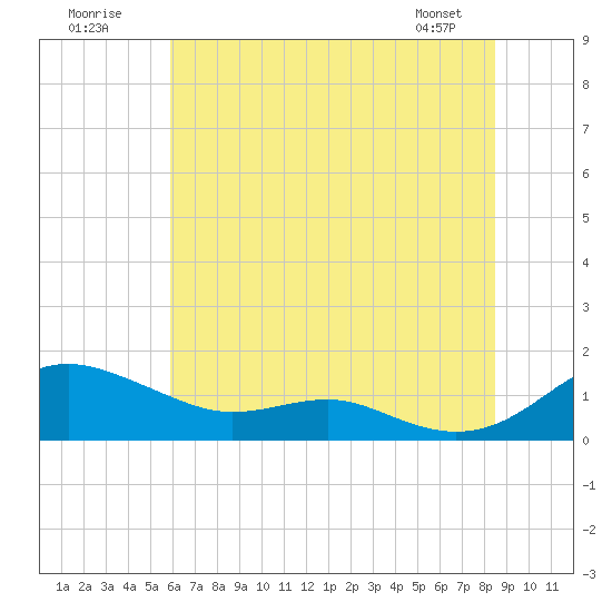Thomas Point Shoal Light tide chart for Sunday, July 20, 2025