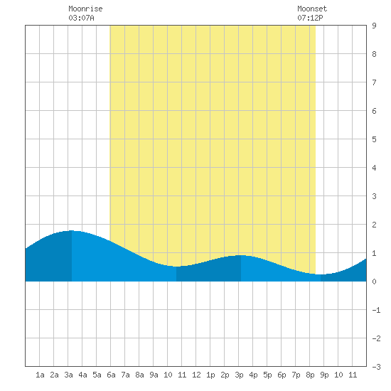 Thomas Point Shoal Light tide chart for Tuesday, July 22, 2025