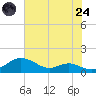 Thomas Point Shoal Light tide chart for Thursday, July 24, 2025