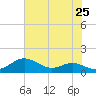Thomas Point Shoal Light tide chart for Friday, July 25, 2025