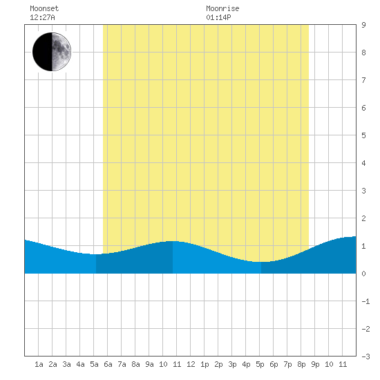 Thomas Point Shoal Light tide chart for Wednesday, July 2, 2025