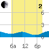 Thomas Point Shoal Light tide chart for Wednesday, July 2, 2025