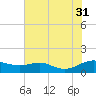 Thomas Point Shoal Light tide chart for Thursday, July 31, 2025