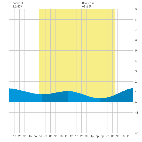 Thomas Point Shoal Light tide chart for Thursday, July 3, 2025
