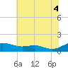 Thomas Point Shoal Light tide chart for Friday, July 4, 2025