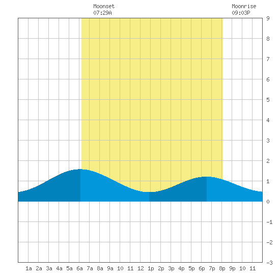Thomas Point Shoal Light tide chart for Sunday, August 10, 2025