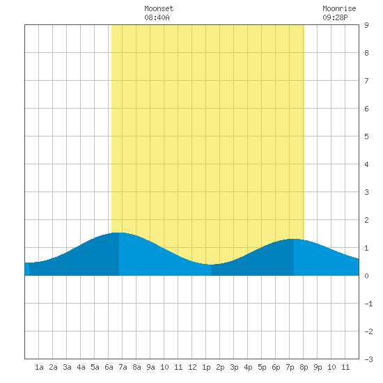 Thomas Point Shoal Light tide chart for Monday, August 11, 2025