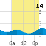 Thomas Point Shoal Light tide chart for Thursday, August 14, 2025