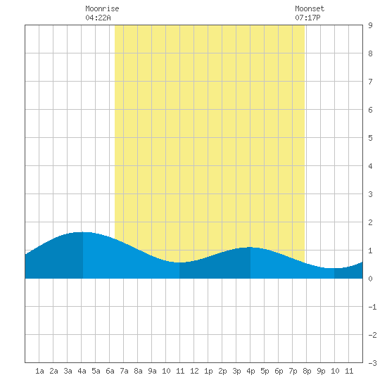 Thomas Point Shoal Light tide chart for Thursday, August 21, 2025