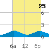 Thomas Point Shoal Light tide chart for Monday, August 25, 2025
