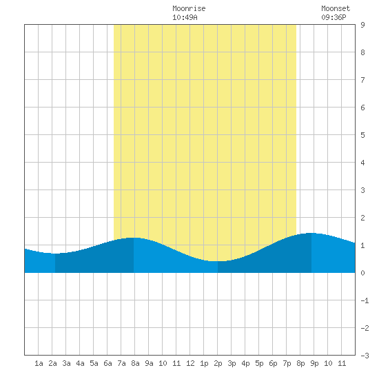 Thomas Point Shoal Light tide chart for Wednesday, August 27, 2025