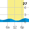 Thomas Point Shoal Light tide chart for Wednesday, August 27, 2025