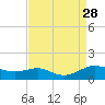 Thomas Point Shoal Light tide chart for Thursday, August 28, 2025
