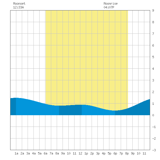 Thomas Point Shoal Light tide chart for Sunday, August 3, 2025