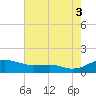 Thomas Point Shoal Light tide chart for Sunday, August 3, 2025
