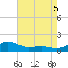 Thomas Point Shoal Light tide chart for Tuesday, August 5, 2025