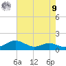 Thomas Point Shoal Light tide chart for Saturday, August 9, 2025