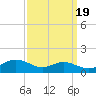 Thomas Point Shoal Light tide chart for Friday, September 19, 2025