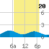 Thomas Point Shoal Light tide chart for Saturday, September 20, 2025