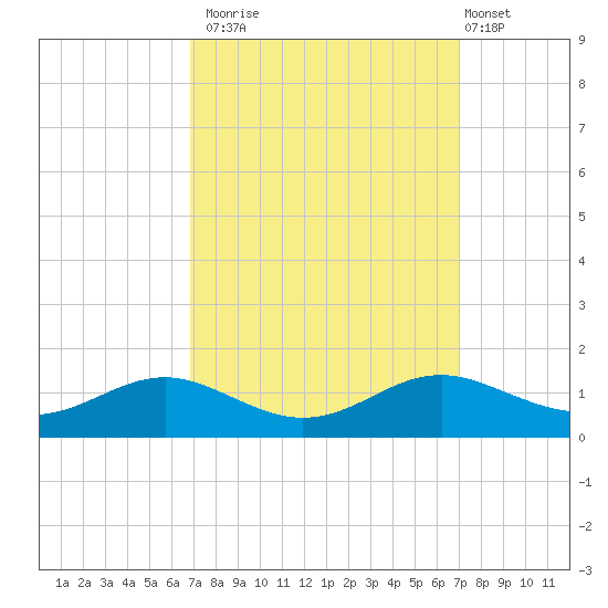 Thomas Point Shoal Light tide chart for Monday, September 22, 2025
