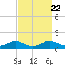 Thomas Point Shoal Light tide chart for Monday, September 22, 2025