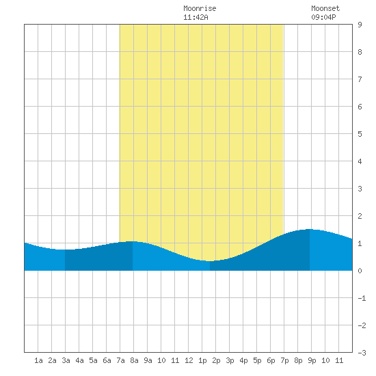 Thomas Point Shoal Light tide chart for Friday, September 26, 2025