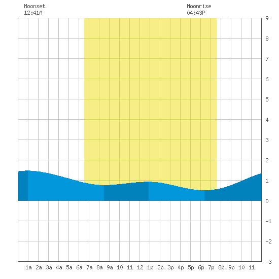 Thomas Point Shoal Light tide chart for Tuesday, September 2, 2025