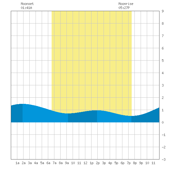 Thomas Point Shoal Light tide chart for Wednesday, September 3, 2025