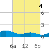 Thomas Point Shoal Light tide chart for Thursday, September 4, 2025