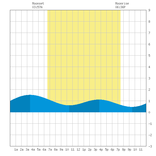 Thomas Point Shoal Light tide chart for Friday, September 5, 2025