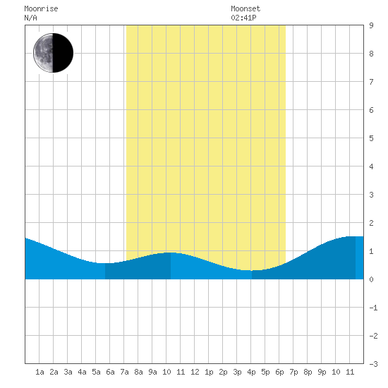 Thomas Point Shoal Light tide chart for Monday, October 13, 2025