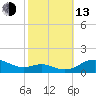 Thomas Point Shoal Light tide chart for Monday, October 13, 2025