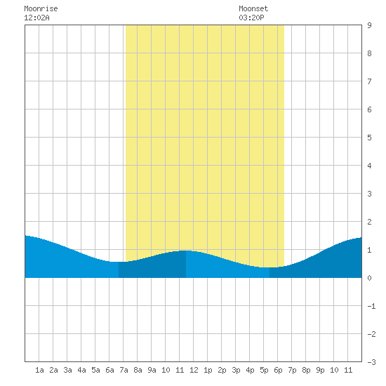 Thomas Point Shoal Light tide chart for Tuesday, October 14, 2025