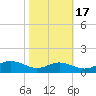 Thomas Point Shoal Light tide chart for Friday, October 17, 2025