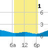 Thomas Point Shoal Light tide chart for Wednesday, October 1, 2025