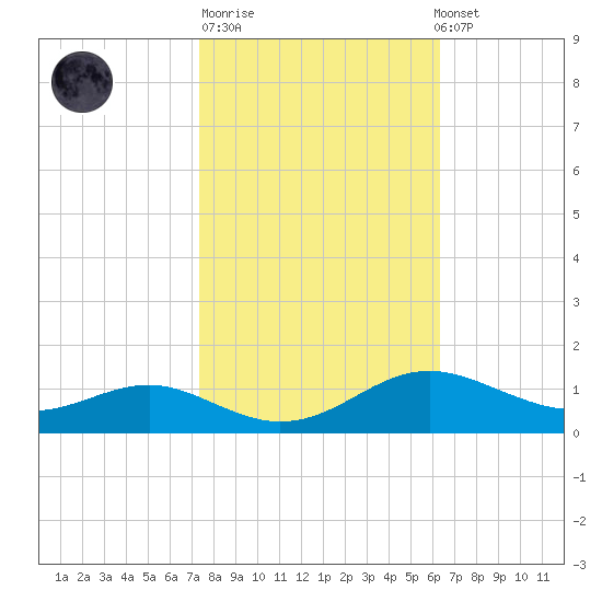 Thomas Point Shoal Light tide chart for Tuesday, October 21, 2025