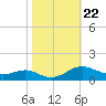 Thomas Point Shoal Light tide chart for Wednesday, October 22, 2025