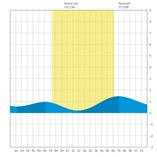 Thomas Point Shoal Light tide chart for Thursday, October 23, 2025