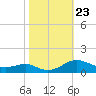 Thomas Point Shoal Light tide chart for Thursday, October 23, 2025