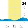 Thomas Point Shoal Light tide chart for Friday, October 24, 2025